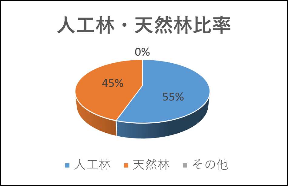 人工林、天然林率