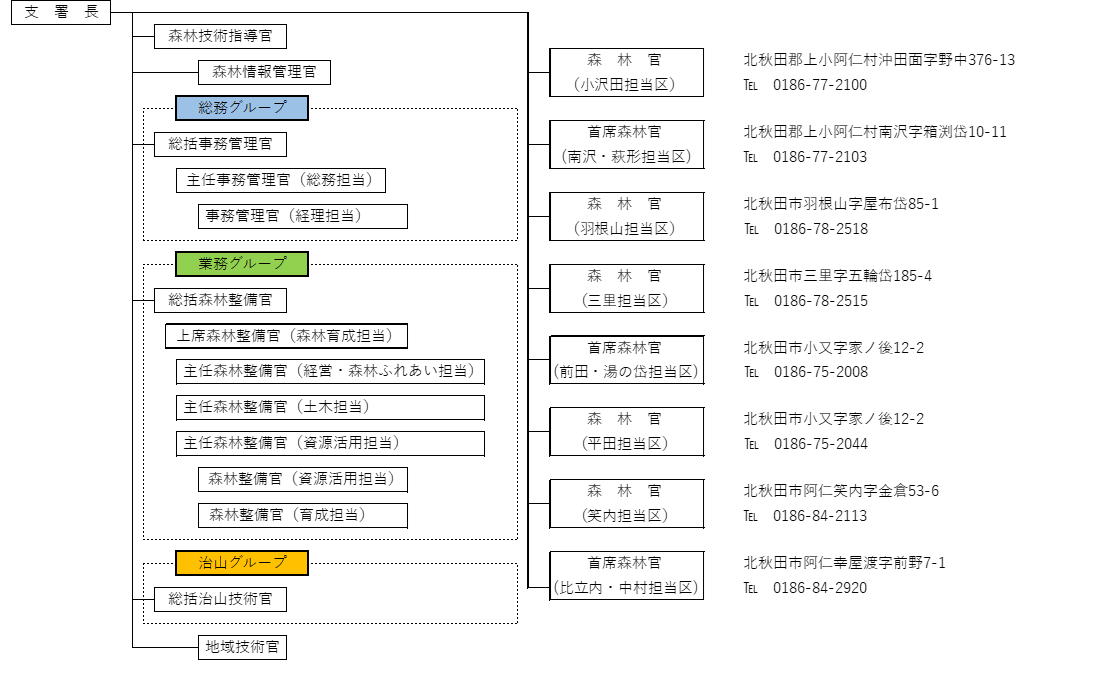 上小阿仁支署の組織図