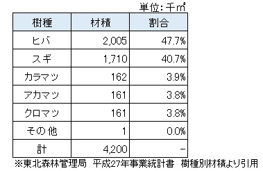 針葉樹別表