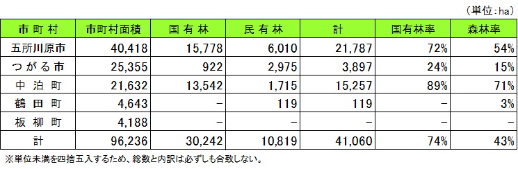 市町村別森林面積