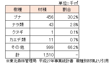 広葉樹別表