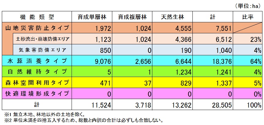 機能類型別面積