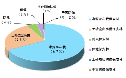 保安林グラフ