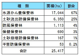 保安林表