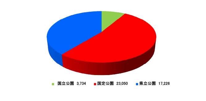 自然公園面積