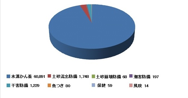 保安林面積