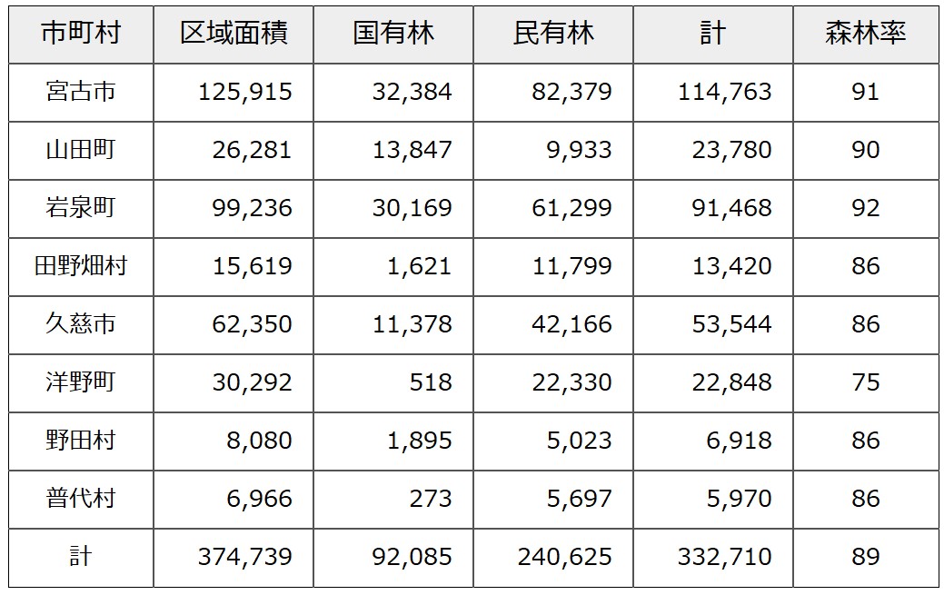 森林の現況