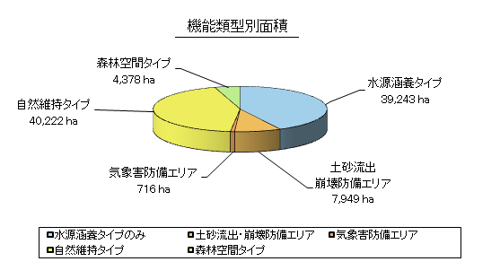 機能類型別面積表