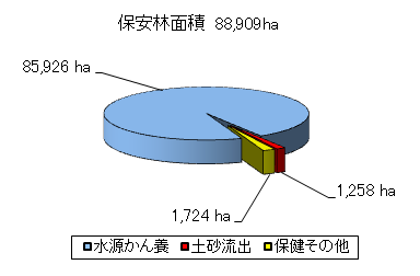 保安林グラフ