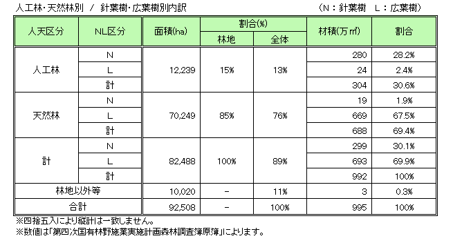 樹種別