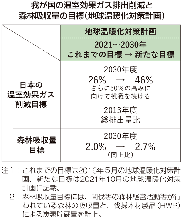 我が国の温室効果ガス排出削減と森林吸収量の目標(地球温暖化対策計画)
